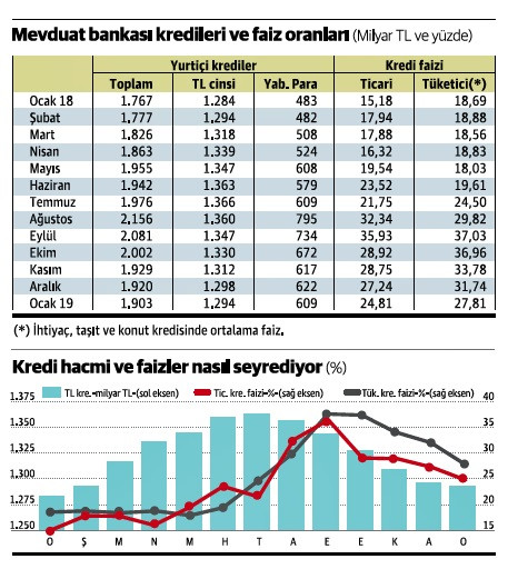 Faiz düşerken kredi hacmi işte böyle daralıyor - Resim : 1