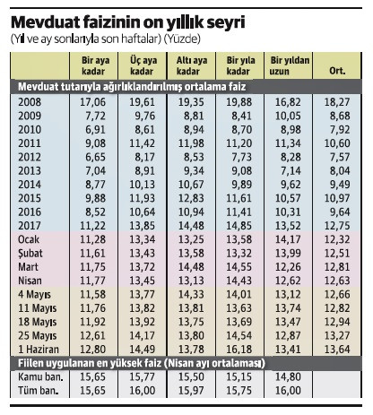 Faizde on yıl önceye döndük - Resim : 1