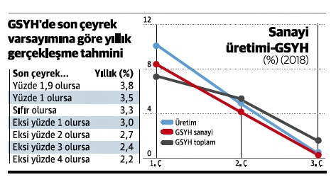 Büyüme hizmetler sayesinde yüzde 1.6’da tutundu - Resim : 1