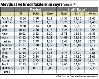 Ortalama TL mevduat faizi yüzde 13’e, ticari kredi faizi yüzde 18’e dayandı - Resim : 1