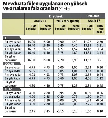 Mevduat faizini yukarı çeken kamu bankaları mı? - Resim : 1