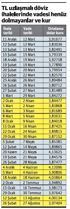 İşte bankaların gün gün dolar kuru varsayımları - Resim : 1