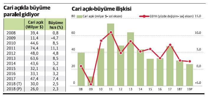 Cari açıktaki bu gerileme aslında canımızı sıkmalı - Resim : 1