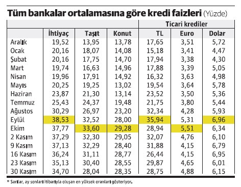 Kredi faizleri hala çok yüksek, hala çok yüksek! - Resim : 1
