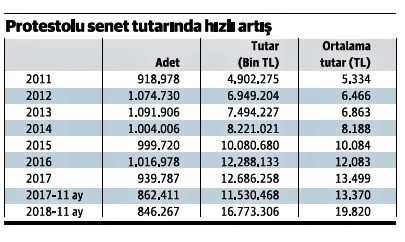 Protestolu senet tutarında rekor üstüne rekor kırılıyor - Resim : 1