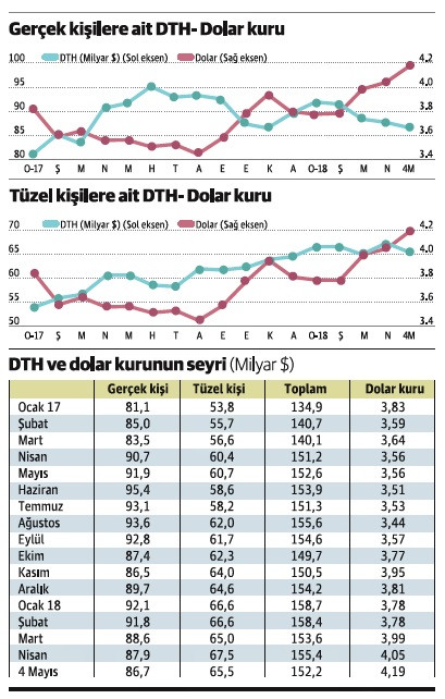 Vatandaş kur yükselince dövizini satıyor; ama... - Resim : 1