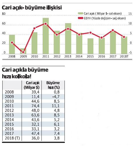 Büyümeyi seven cari açığa, az açık isteyen düşük büyümeye katlanır - Resim : 1