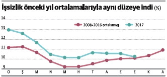 İşsizlik düşüyor ama hala son yıllar ortalamasının az da olsa üstünde - Resim : 2