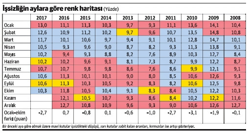 İşsizlik düşüyor ama hala son yıllar ortalamasının az da olsa üstünde - Resim : 1