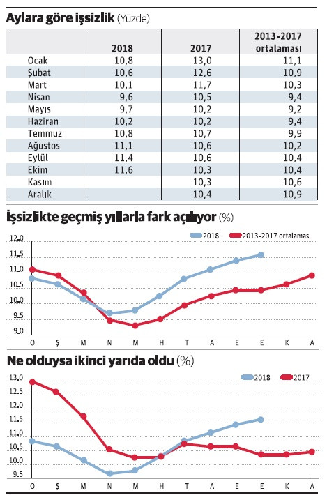 İşsizlikte 2018’de olan oldu, peki ya bu yıl? - Resim : 1
