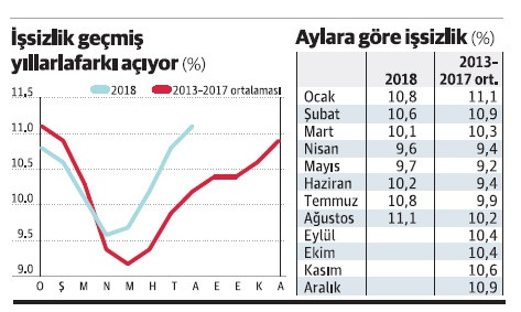 İşsizlik kasımda yüzde 14’e yaklaşabilir - Resim : 1