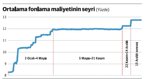 Merkez'in faize dokunması için bir neden var mı? - Resim : 1