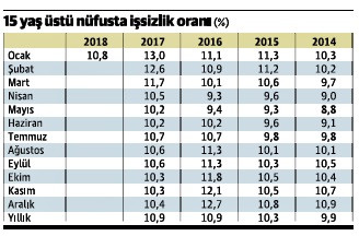 İşsizlik 2018’e fena başlamadı - Resim : 1