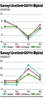 Sanayi üretiminden yüksek büyüme sinyali - Resim : 1