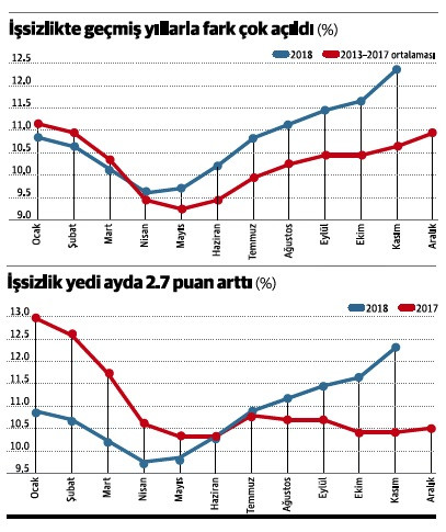 İşsizlik ‘beklenenden’ iyi geldi - Resim : 1