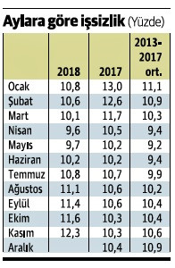 İşsizlik ‘beklenenden’ iyi geldi - Resim : 2