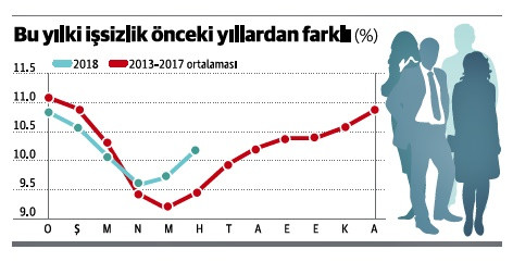 İşsizlik fena yükseliyor - Resim : 1