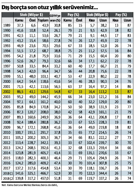 Döviz yükseldikçe yüreğimizi ağzımıza getiren işte bu tablo - Resim : 1