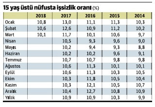 İşsizlik tek haneye inmek üzere - Resim : 1