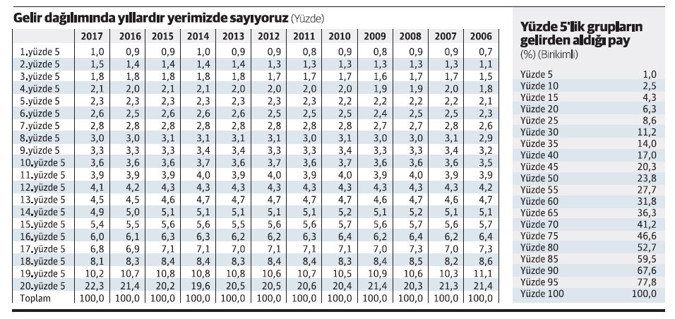 Gelir dağılımında yerimizde saymaya devam! - Resim : 1