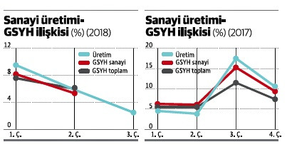 Büyümede üçüncü çeyrek sıfır dolayında görünüyor - Resim : 1