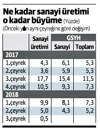 Büyümede üçüncü çeyrek sıfır dolayında görünüyor - Resim : 2