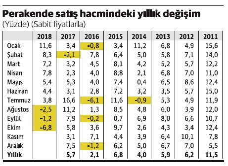 Perakende satışlara bak, piyasayı anla! - Resim : 1