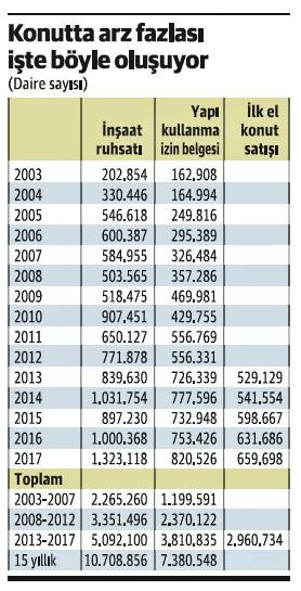 İşte konut sektörünün 15 yıllık fotoğrafı... - Resim : 1