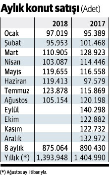 Konutta faiz tırmanışta, satışlar dipte... - Resim : 1