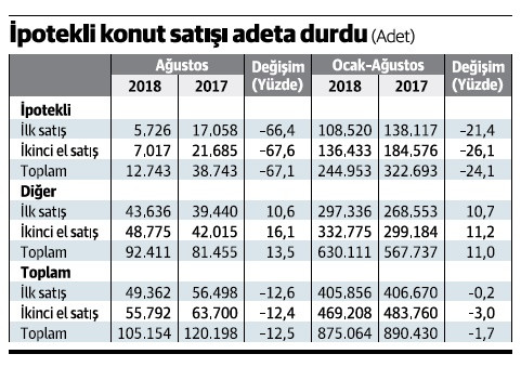 Konutta faiz tırmanışta, satışlar dipte... - Resim : 2