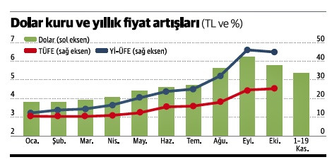 TÜFE yüzde 20’de, Yİ-ÜFE yüzde 40’ta kalabilir - Resim : 1