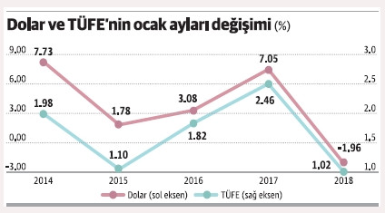 TÜFE'de aylık artış yüzde 1, yıllık tek haneye yaklaştı - Resim : 3