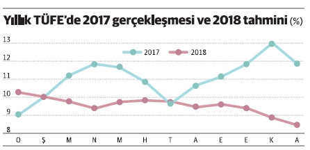 TÜFE'de aylık artış yüzde 1, yıllık tek haneye yaklaştı - Resim : 1
