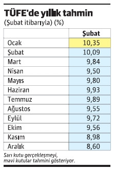 TÜFE'de aylık artış yüzde 1, yıllık tek haneye yaklaştı - Resim : 2