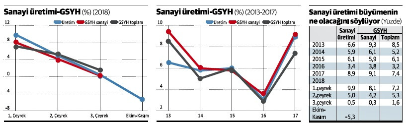 GSYH'deki küçülme son çeyrekte yüzde 5'i aşabilir - Resim : 1