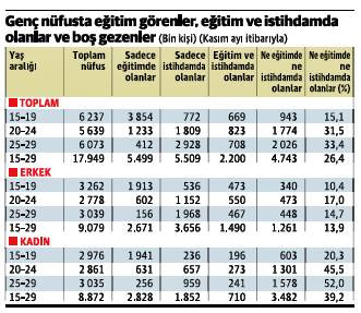 Her dört gençten biri boşta geziyor - Resim : 1