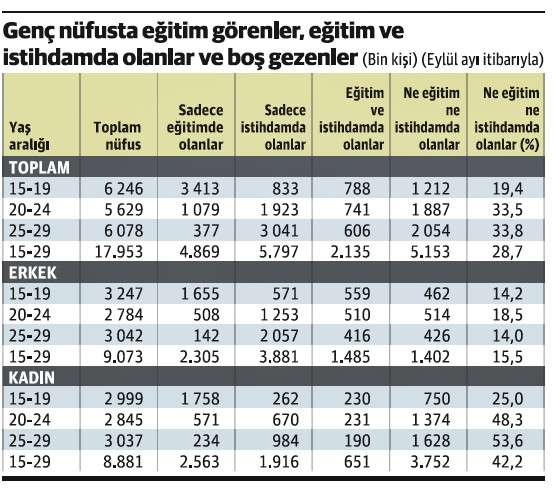 Her üç gençten biri ne işte ne okulda, sokakta! - Resim : 1