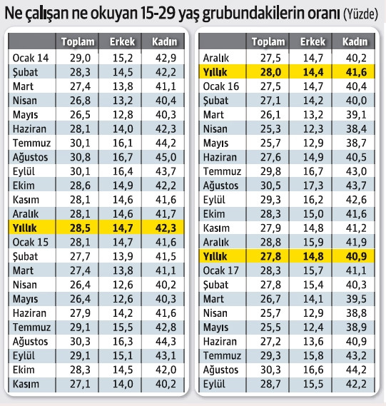Her üç gençten biri ne işte ne okulda, sokakta! - Resim : 2