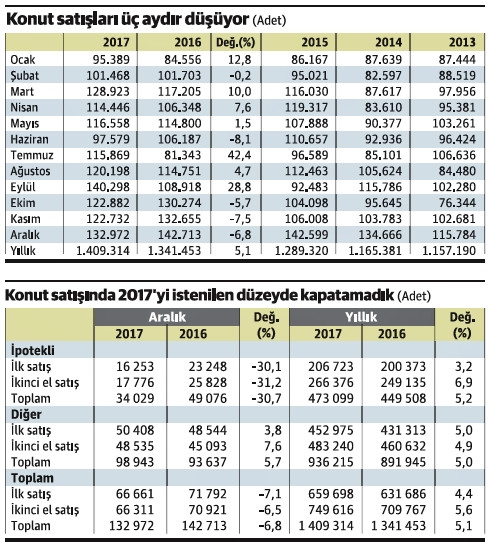 2017’deki 1.4 milyonluk satış yanıltmasın, konutta sıkıntı büyük - Resim : 1