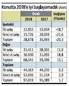 Konut satışları 'eh işte' bile değil! - Resim : 1