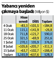 Yabancı yatırımcı şubatta çıkış eğiliminde... - Resim : 1