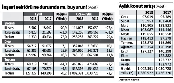 Yabancıya satışa bakıp avunmayın, konutta durum çok kötü - Resim : 1