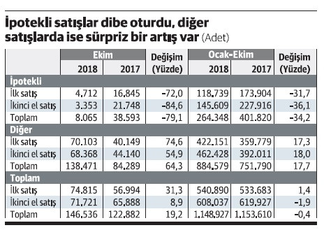 Konut satışlarında sürpriz artış... - Resim : 1