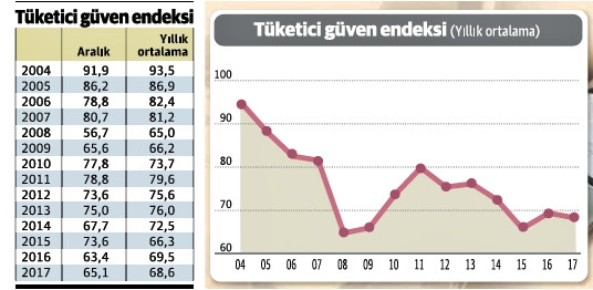 Tüketici güveninin 13 yıllık serüveni, 94’ten 69’a... - Resim : 1