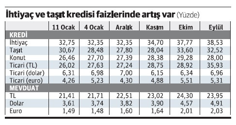 Faizlerdeki genel gerileme eğilimi sürüyor - Resim : 1