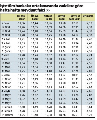 Mevduat faizi tırmandı gidiyor - Resim : 2