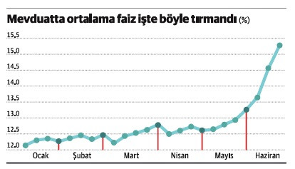 Mevduat faizi tırmandı gidiyor - Resim : 1