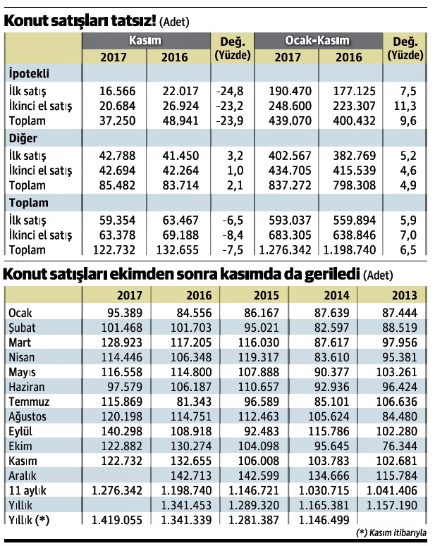 Konut satışında geçen yılı bile arar hale geldik - Resim : 1