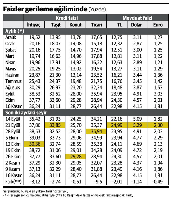 Ticari kredi faizi 1.5 ayda 10 puana yakın düştü - Resim : 1