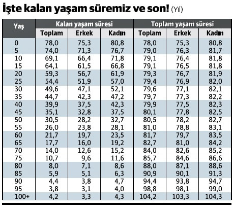 İşte yaşınız, işte kalan zamanınız! - Resim : 1